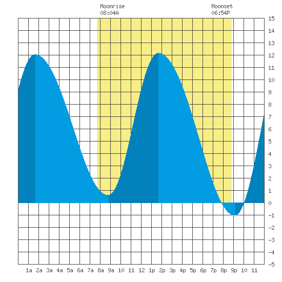 Marmot Bay tide chart for Wednesday, March 30, 2022