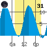 Marmot Bay tide chart for Thursday, March 31, 2022
