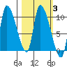 Marmot Bay tide chart for Thursday, March 3, 2022