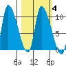 Marmot Bay tide chart for Friday, March 4, 2022