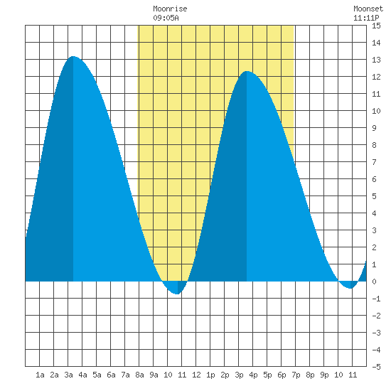 Marmot Bay tide chart for Saturday, March 5, 2022