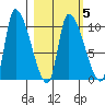 Marmot Bay tide chart for Saturday, March 5, 2022