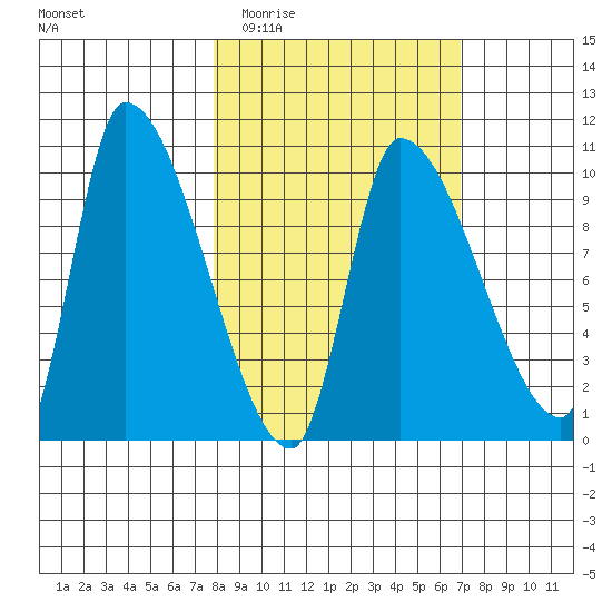 Marmot Bay tide chart for Sunday, March 6, 2022