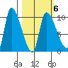 Marmot Bay tide chart for Sunday, March 6, 2022