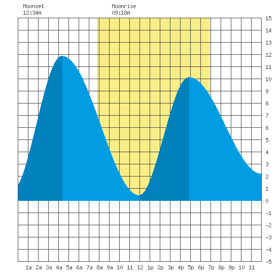 Marmot Bay tide chart for Monday, March 7, 2022