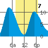 Marmot Bay tide chart for Monday, March 7, 2022