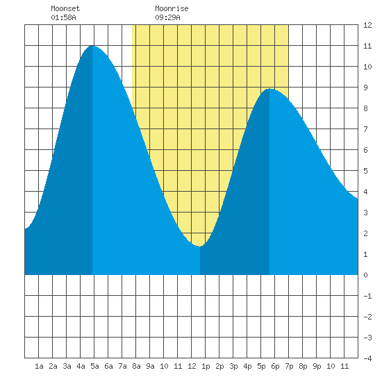 Marmot Bay tide chart for Tuesday, March 8, 2022