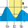 Marmot Bay tide chart for Wednesday, March 9, 2022