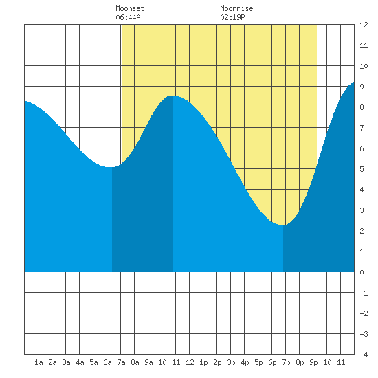 Marmot Bay tide chart for Monday, April 11, 2022