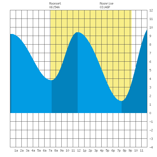 Marmot Bay tide chart for Tuesday, April 12, 2022