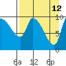 Marmot Bay tide chart for Tuesday, April 12, 2022