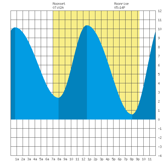 Marmot Bay tide chart for Wednesday, April 13, 2022