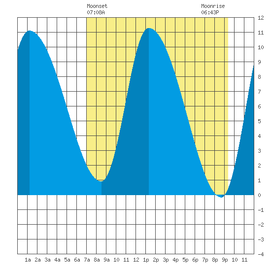 Marmot Bay tide chart for Thursday, April 14, 2022