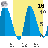 Marmot Bay tide chart for Saturday, April 16, 2022