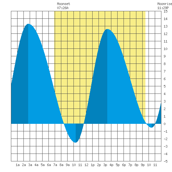 Marmot Bay tide chart for Sunday, April 17, 2022