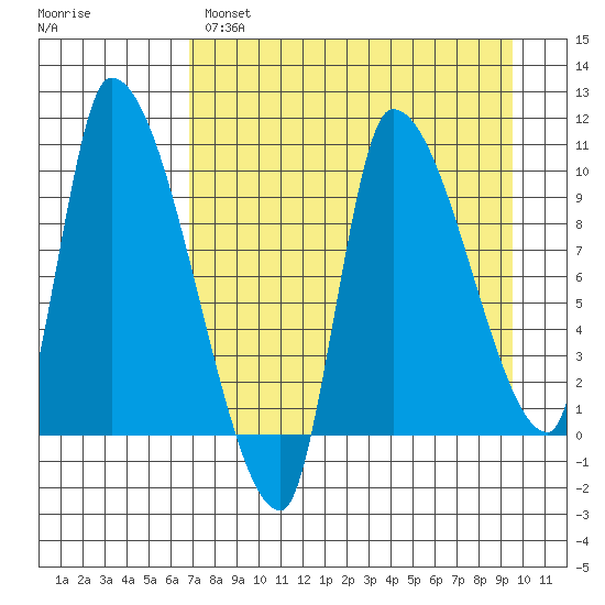 Marmot Bay tide chart for Monday, April 18, 2022