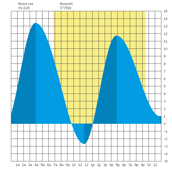 Marmot Bay tide chart for Tuesday, April 19, 2022