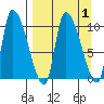 Marmot Bay tide chart for Friday, April 1, 2022