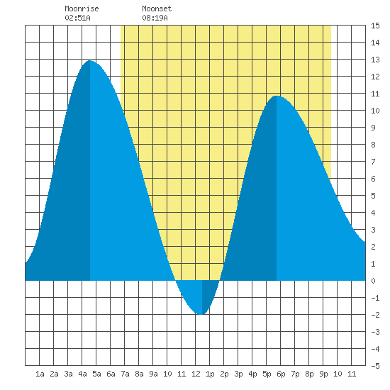 Marmot Bay tide chart for Wednesday, April 20, 2022