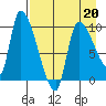 Marmot Bay tide chart for Wednesday, April 20, 2022