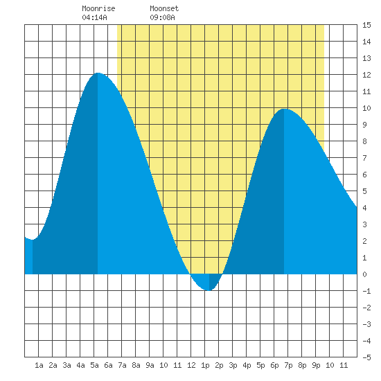 Marmot Bay tide chart for Thursday, April 21, 2022
