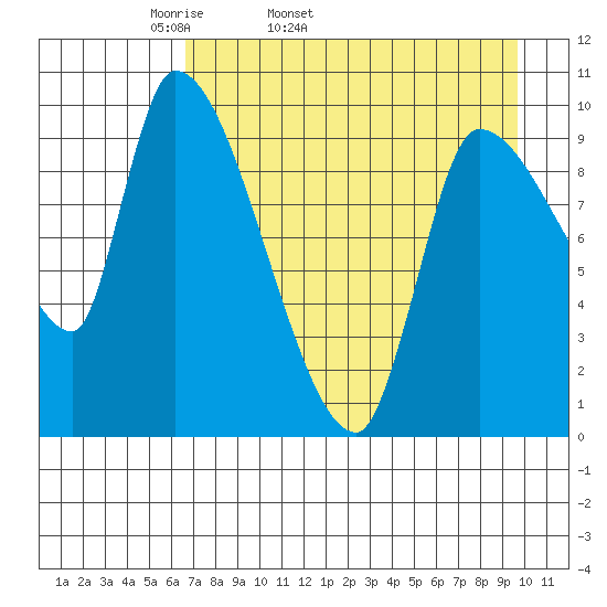 Marmot Bay tide chart for Friday, April 22, 2022