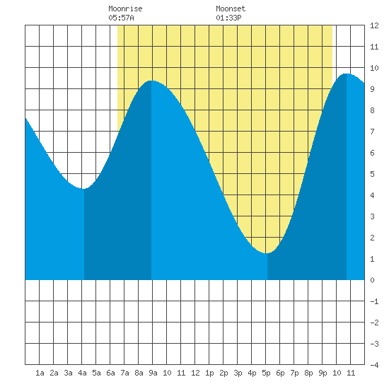 Marmot Bay tide chart for Sunday, April 24, 2022