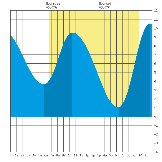 Marmot Bay tide chart for Monday, April 25, 2022