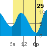 Marmot Bay tide chart for Monday, April 25, 2022