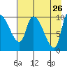Marmot Bay tide chart for Tuesday, April 26, 2022