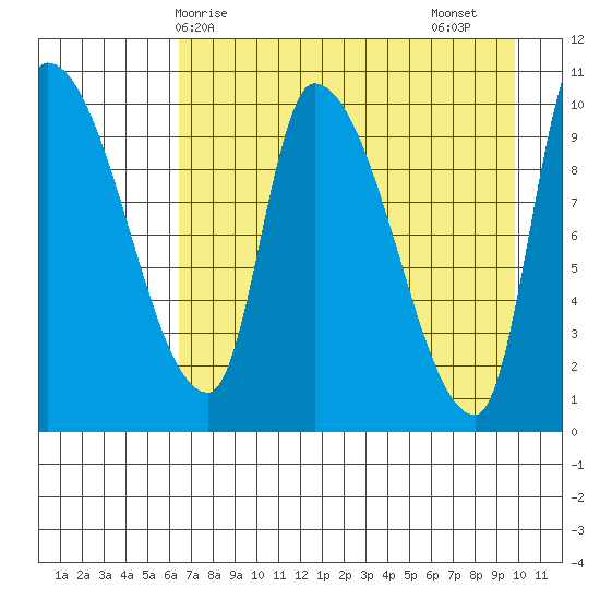 Marmot Bay tide chart for Wednesday, April 27, 2022