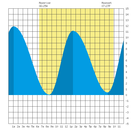 Marmot Bay tide chart for Thursday, April 28, 2022
