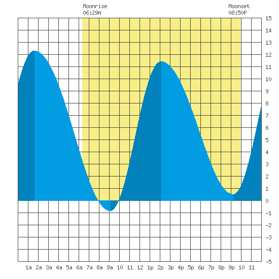 Marmot Bay tide chart for Friday, April 29, 2022