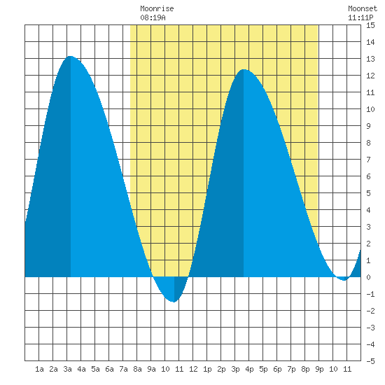 Marmot Bay tide chart for Saturday, April 2, 2022