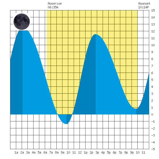 Marmot Bay tide chart for Saturday, April 30, 2022