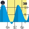 Marmot Bay tide chart for Saturday, April 30, 2022