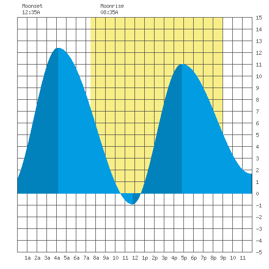 Marmot Bay tide chart for Monday, April 4, 2022