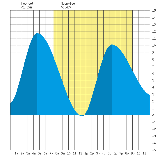 Marmot Bay tide chart for Tuesday, April 5, 2022