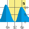 Marmot Bay tide chart for Tuesday, April 5, 2022