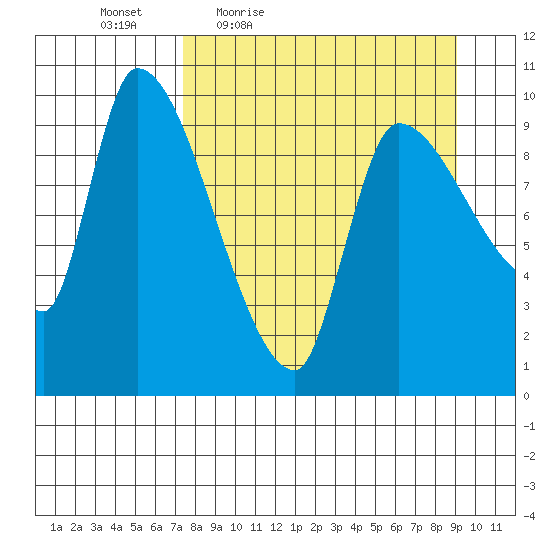 Marmot Bay tide chart for Wednesday, April 6, 2022