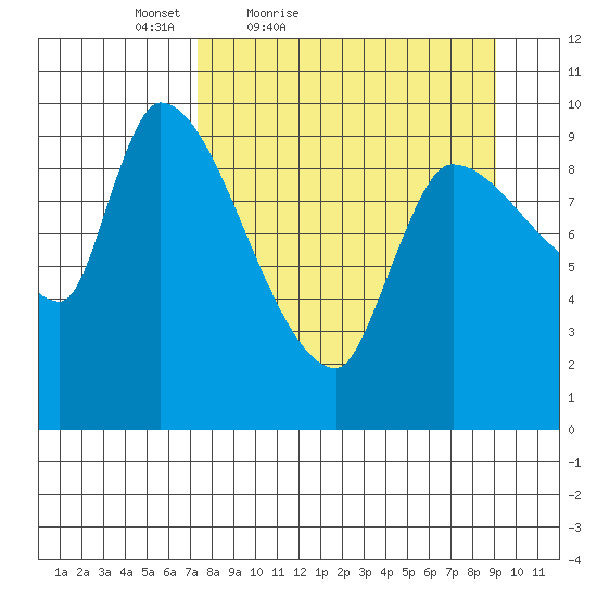 Marmot Bay tide chart for Thursday, April 7, 2022