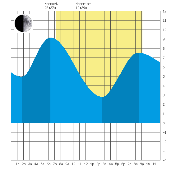Marmot Bay tide chart for Friday, April 8, 2022