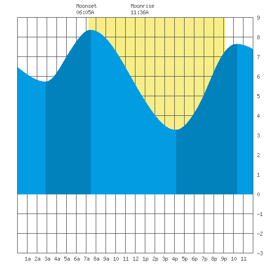 Marmot Bay tide chart for Saturday, April 9, 2022