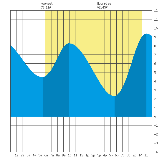Marmot Bay tide chart for Tuesday, May 10, 2022