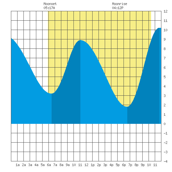 Marmot Bay tide chart for Wednesday, May 11, 2022