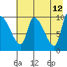 Marmot Bay tide chart for Thursday, May 12, 2022