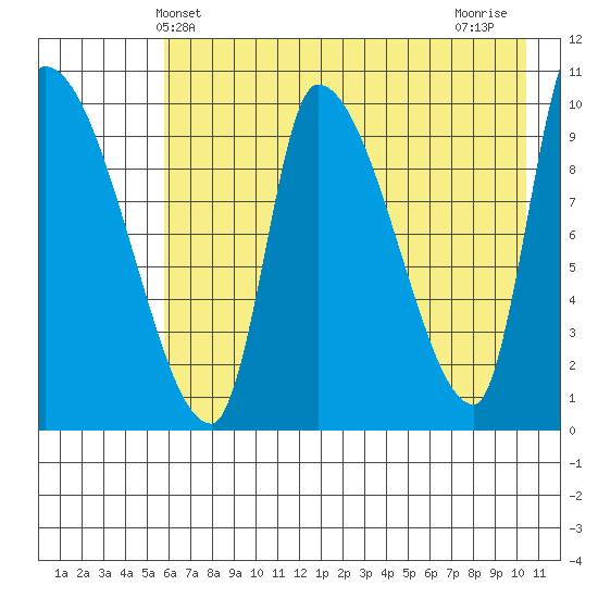 Marmot Bay tide chart for Friday, May 13, 2022