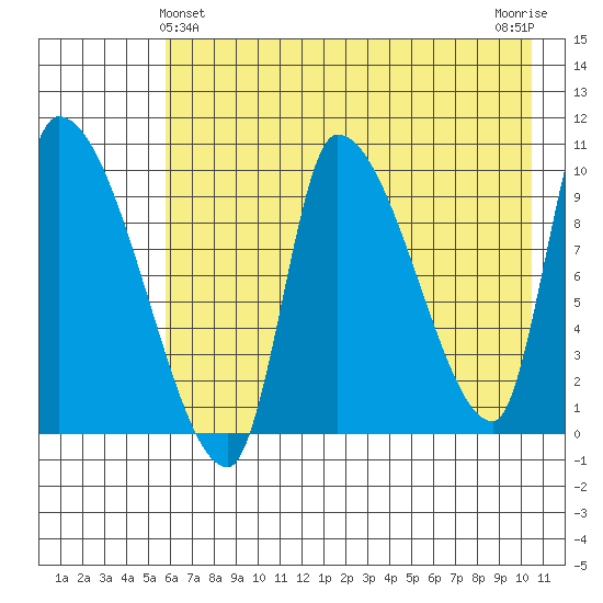 Marmot Bay tide chart for Saturday, May 14, 2022