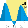 Marmot Bay tide chart for Thursday, May 19, 2022