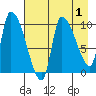 Marmot Bay tide chart for Sunday, May 1, 2022